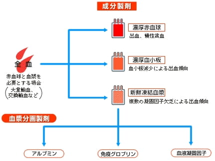 Plasma Derivatives
