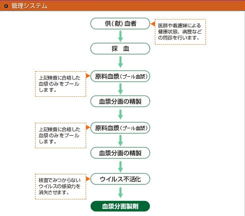 Plasma Derivatives