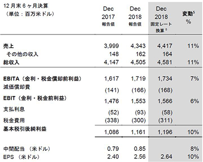 190213 half year result